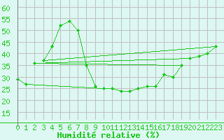 Courbe de l'humidit relative pour Siegsdorf-Hoell
