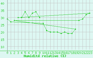 Courbe de l'humidit relative pour Ontinyent (Esp)