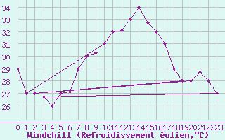 Courbe du refroidissement olien pour Kelibia