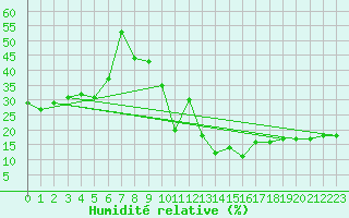 Courbe de l'humidit relative pour Piz Martegnas