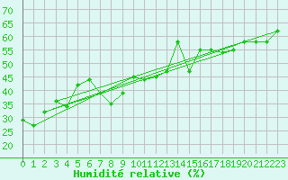 Courbe de l'humidit relative pour Grand Saint Bernard (Sw)