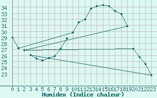 Courbe de l'humidex pour Hinojosa Del Duque