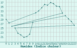 Courbe de l'humidex pour Hyres (83)