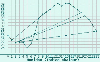 Courbe de l'humidex pour Annaba