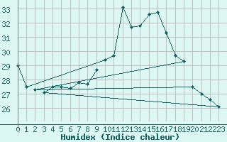 Courbe de l'humidex pour Cap Ferret (33)