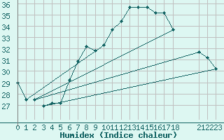 Courbe de l'humidex pour Remada