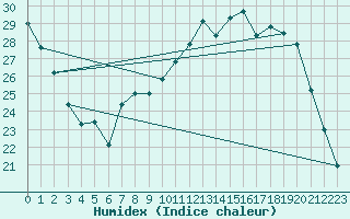 Courbe de l'humidex pour Mcon (71)