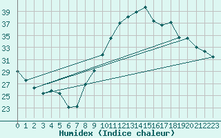 Courbe de l'humidex pour Le Luc - Cannet des Maures (83)