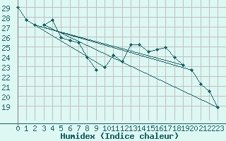 Courbe de l'humidex pour Bordeaux (33)