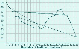 Courbe de l'humidex pour Aurillac (15)