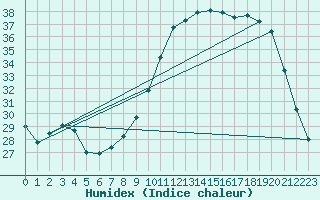 Courbe de l'humidex pour Charleroi (Be)