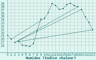 Courbe de l'humidex pour Calvi (2B)