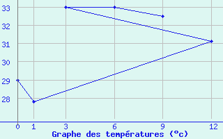 Courbe de tempratures pour Chai Nat