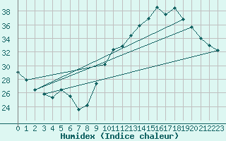 Courbe de l'humidex pour Als (30)