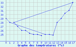 Courbe de tempratures pour Guayaquil / Simon Bolivar
