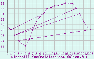 Courbe du refroidissement olien pour Bechar