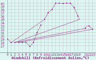 Courbe du refroidissement olien pour Touggourt