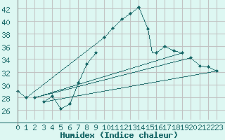 Courbe de l'humidex pour Mecheria