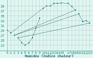 Courbe de l'humidex pour Touggourt