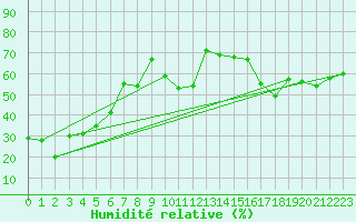 Courbe de l'humidit relative pour Clermont-Ferrand (63)