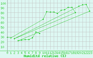 Courbe de l'humidit relative pour Lomnicky Stit