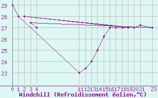 Courbe du refroidissement olien pour Monteria / Los Garzones