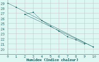 Courbe de l'humidex pour Albany, Albany International Airport