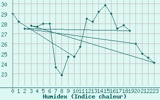 Courbe de l'humidex pour Ile d'Yeu - Saint-Sauveur (85)