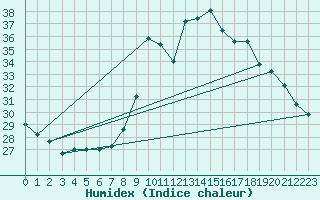 Courbe de l'humidex pour Saint-Jean-de-Vedas (34)
