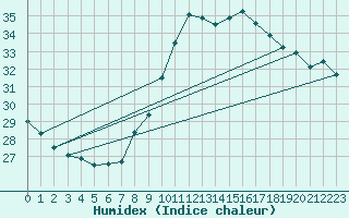 Courbe de l'humidex pour Ste (34)