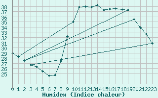 Courbe de l'humidex pour Bastia (2B)