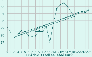 Courbe de l'humidex pour Ste (34)