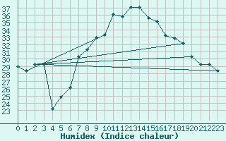 Courbe de l'humidex pour Pratica Di Mare