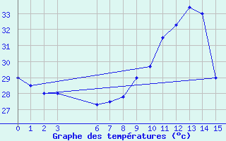 Courbe de tempratures pour Conakry / Gbessia