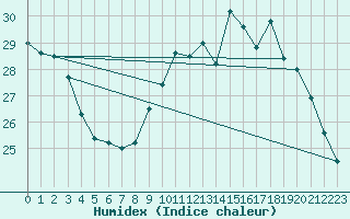 Courbe de l'humidex pour Tarbes (65)