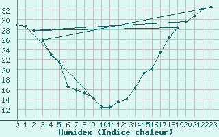 Courbe de l'humidex pour Missoula, Missoula International Airport