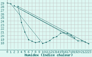 Courbe de l'humidex pour Istres (13)