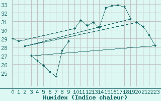 Courbe de l'humidex pour Pomrols (34)