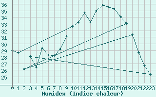 Courbe de l'humidex pour Figari (2A)