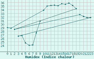 Courbe de l'humidex pour Hyres (83)