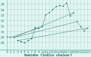 Courbe de l'humidex pour Cap Pertusato (2A)