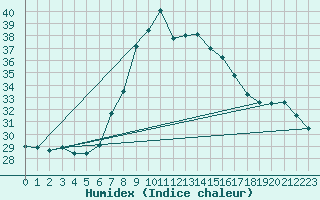 Courbe de l'humidex pour S. Giovanni Teatino