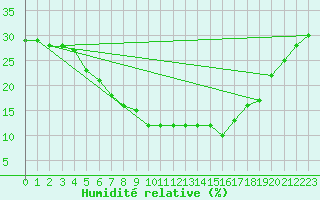 Courbe de l'humidit relative pour Turaif