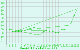 Courbe de l'humidit relative pour Sainte-Locadie (66)