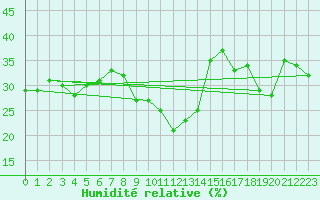 Courbe de l'humidit relative pour Parpaillon - Nivose (05)