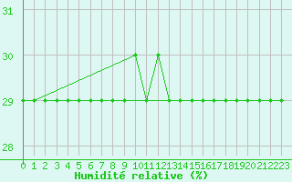 Courbe de l'humidit relative pour Ullensvang Forsoks.
