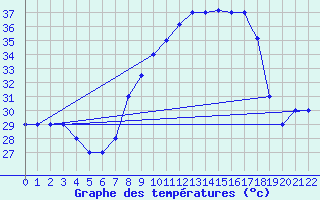 Courbe de tempratures pour Mecheria