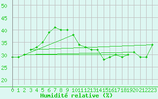 Courbe de l'humidit relative pour Lisbonne (Po)