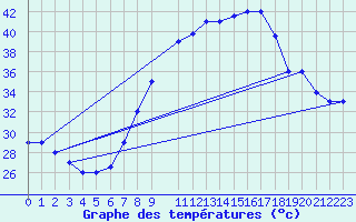 Courbe de tempratures pour Touggourt