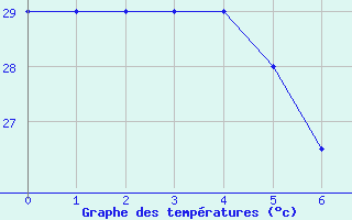 Courbe de tempratures pour Vava